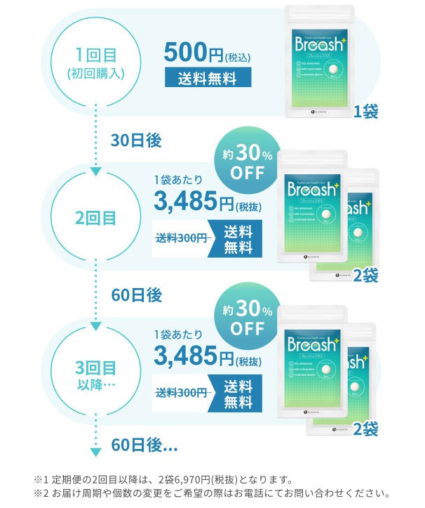 ブレッシュプラス 最安値