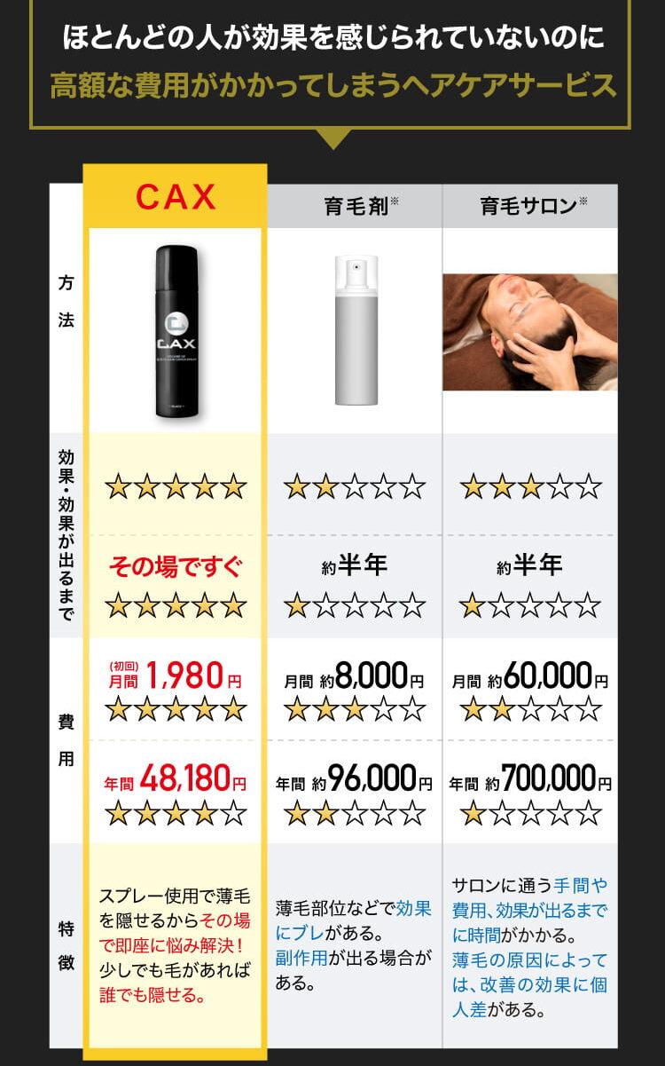 CAX 最安値